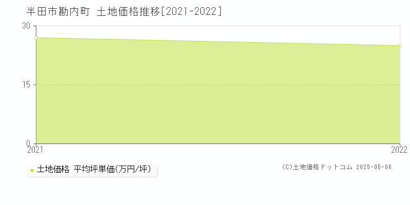 半田市勘内町の土地価格推移グラフ 