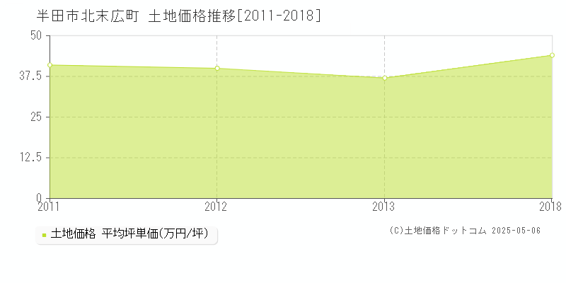 北末広町(半田市)の土地価格推移グラフ(坪単価)[2011-2018年]
