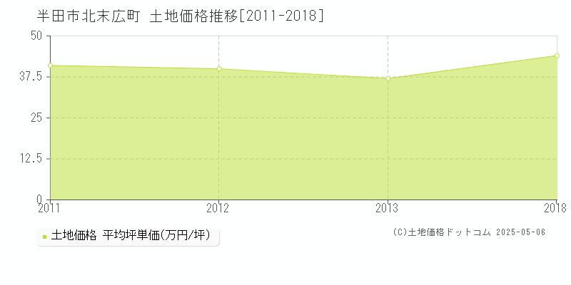 半田市北末広町の土地価格推移グラフ 