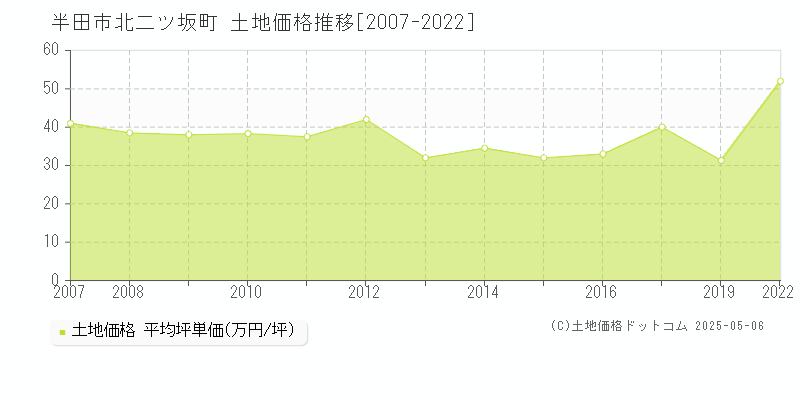 北二ツ坂町(半田市)の土地価格推移グラフ(坪単価)[2007-2022年]