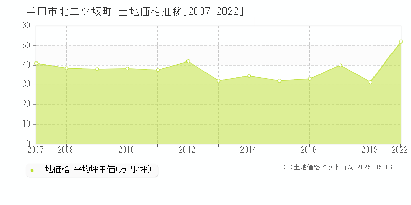 半田市北二ツ坂町の土地価格推移グラフ 