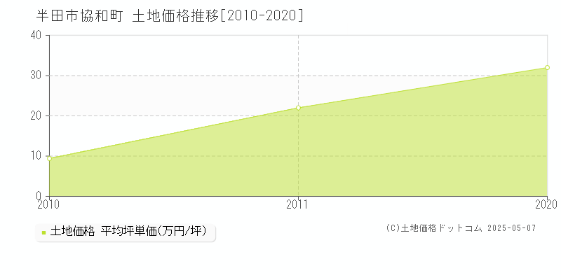 協和町(半田市)の土地価格推移グラフ(坪単価)[2010-2020年]
