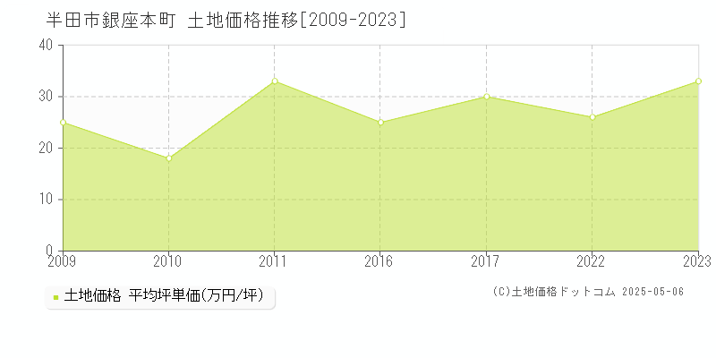 半田市銀座本町の土地価格推移グラフ 