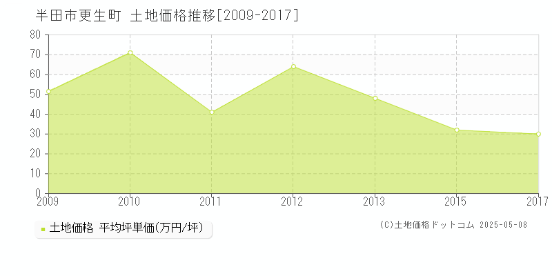 更生町(半田市)の土地価格推移グラフ(坪単価)[2009-2017年]