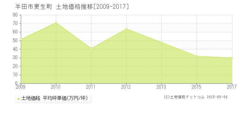 半田市更生町の土地価格推移グラフ 