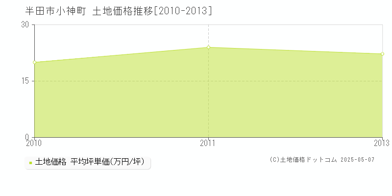 半田市小神町の土地価格推移グラフ 