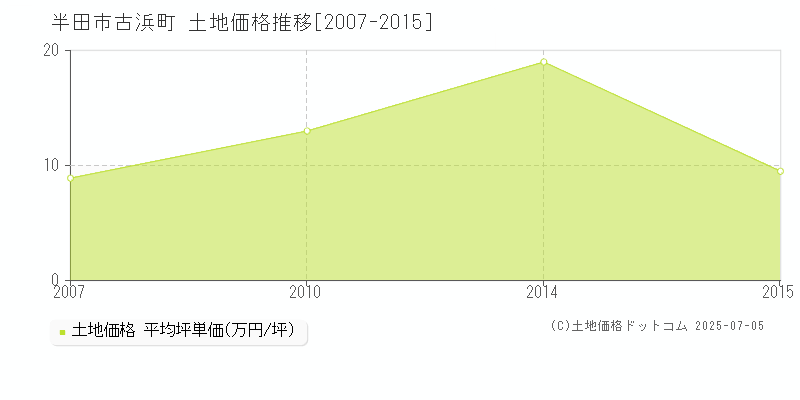 古浜町(半田市)の土地価格推移グラフ(坪単価)[2007-2015年]
