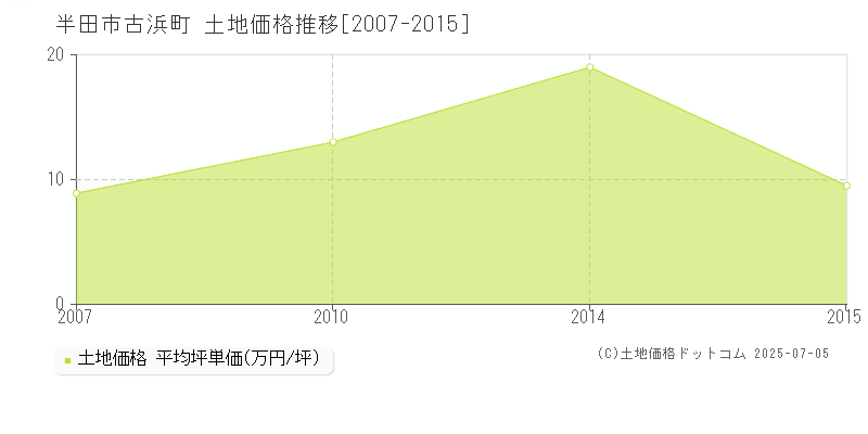 半田市古浜町の土地価格推移グラフ 