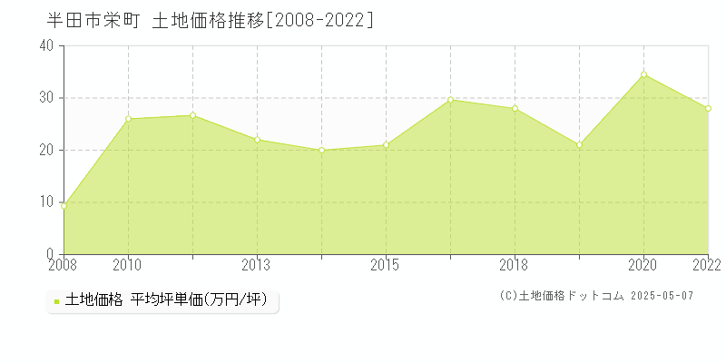 栄町(半田市)の土地価格推移グラフ(坪単価)[2008-2022年]