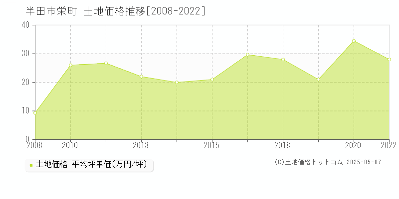 半田市栄町の土地価格推移グラフ 