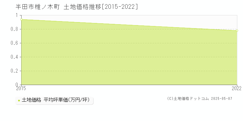 椎ノ木町(半田市)の土地価格推移グラフ(坪単価)[2015-2022年]