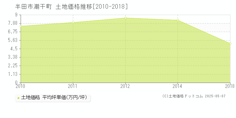 潮干町(半田市)の土地価格推移グラフ(坪単価)[2010-2018年]