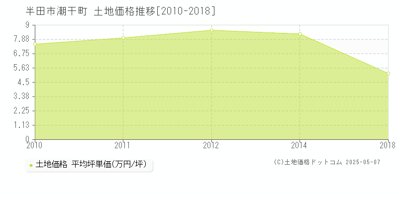 半田市潮干町の土地価格推移グラフ 