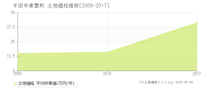 東雲町(半田市)の土地価格推移グラフ(坪単価)[2009-2017年]