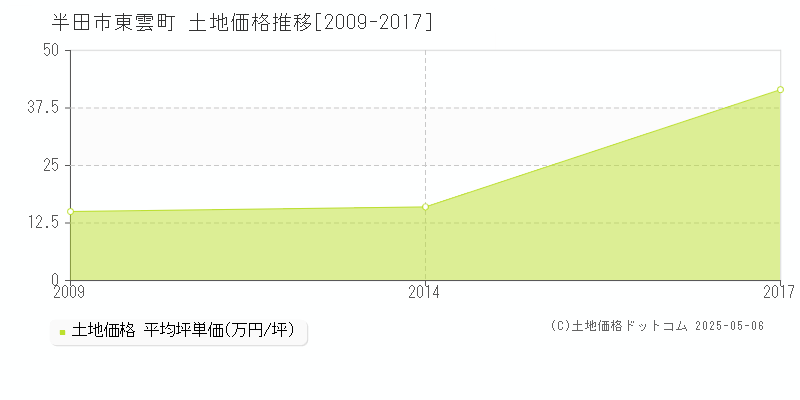 半田市東雲町の土地価格推移グラフ 