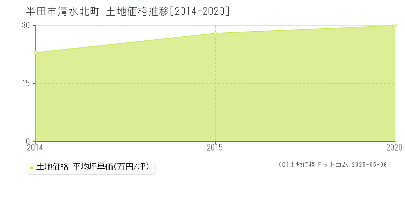 清水北町(半田市)の土地価格推移グラフ(坪単価)[2014-2020年]