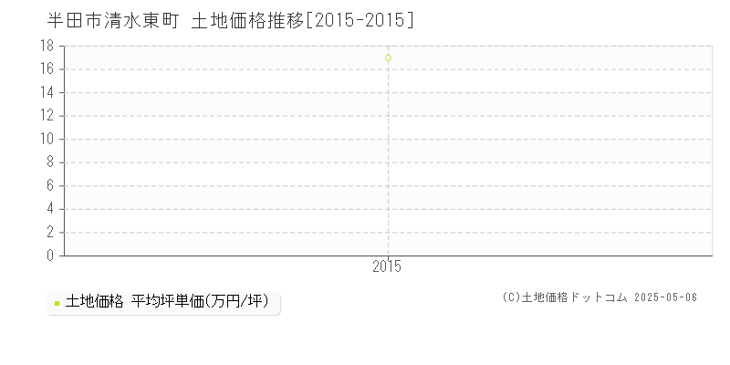 半田市清水東町の土地価格推移グラフ 