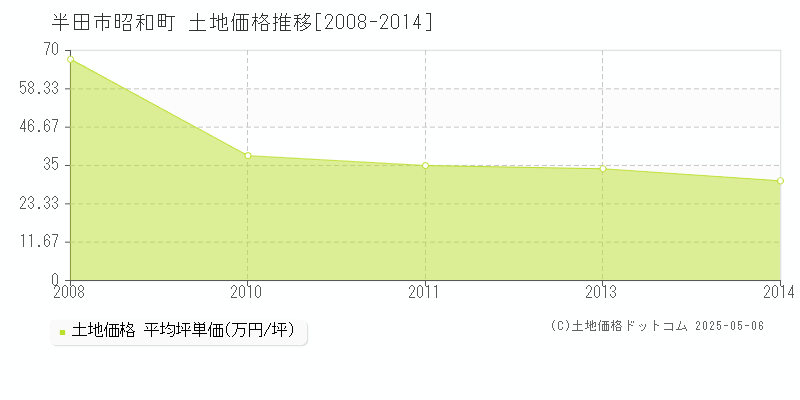 昭和町(半田市)の土地価格推移グラフ(坪単価)[2008-2014年]