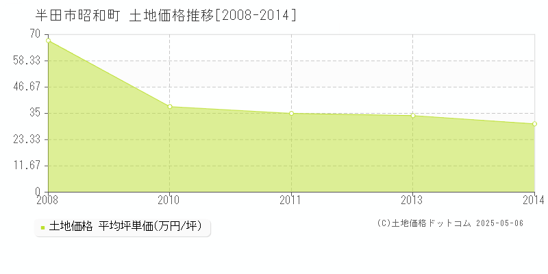 半田市昭和町の土地価格推移グラフ 