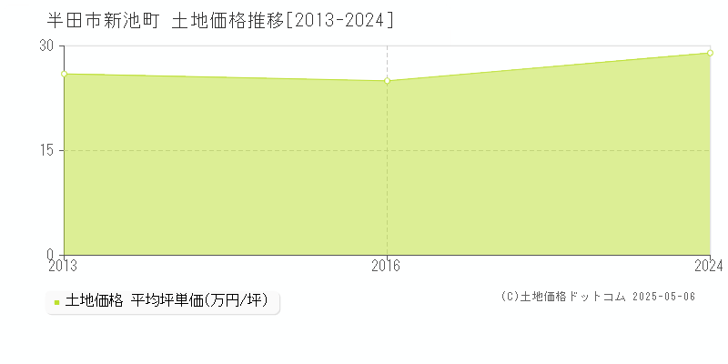 新池町(半田市)の土地価格推移グラフ(坪単価)[2013-2024年]