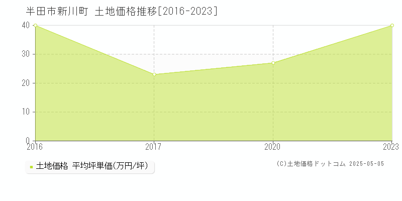 新川町(半田市)の土地価格推移グラフ(坪単価)[2016-2023年]