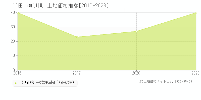 半田市新川町の土地価格推移グラフ 