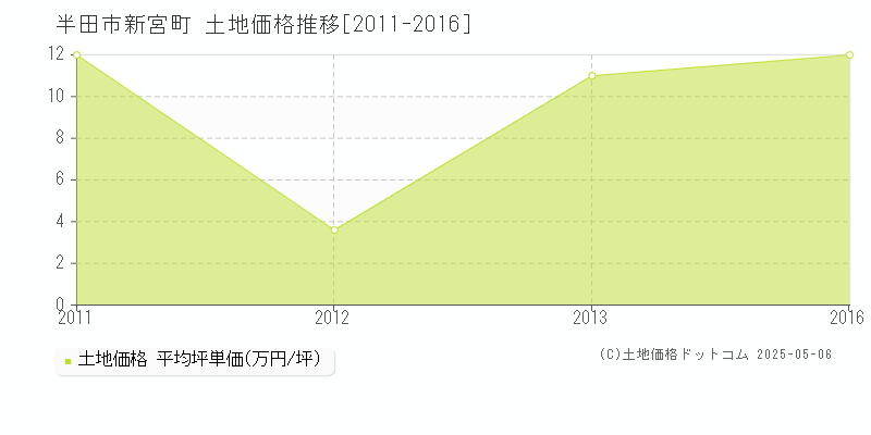 新宮町(半田市)の土地価格推移グラフ(坪単価)[2011-2016年]
