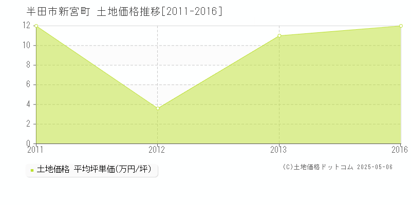 半田市新宮町の土地価格推移グラフ 