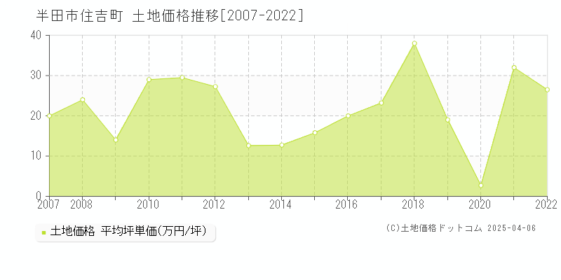 半田市住吉町の土地価格推移グラフ 