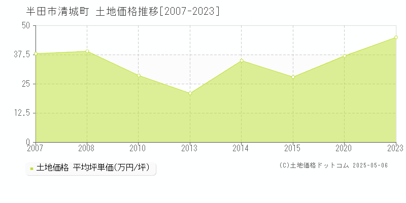 清城町(半田市)の土地価格推移グラフ(坪単価)[2007-2023年]