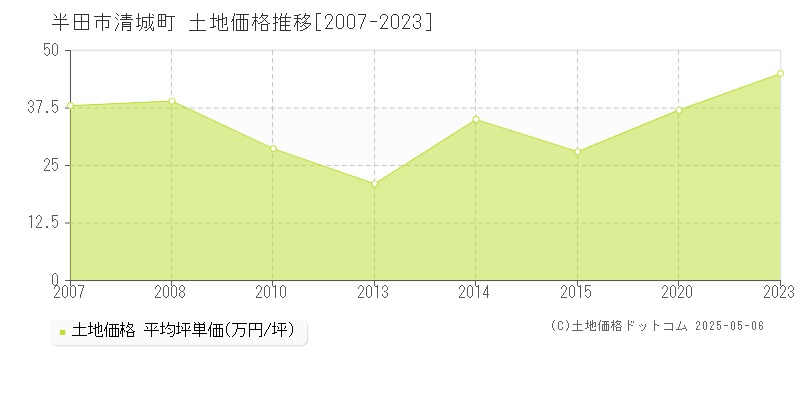 半田市清城町の土地価格推移グラフ 