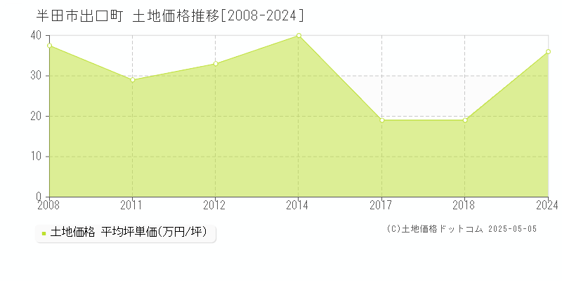 出口町(半田市)の土地価格推移グラフ(坪単価)[2008-2024年]