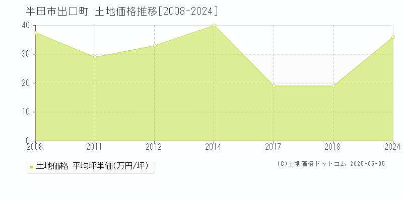 半田市出口町の土地価格推移グラフ 