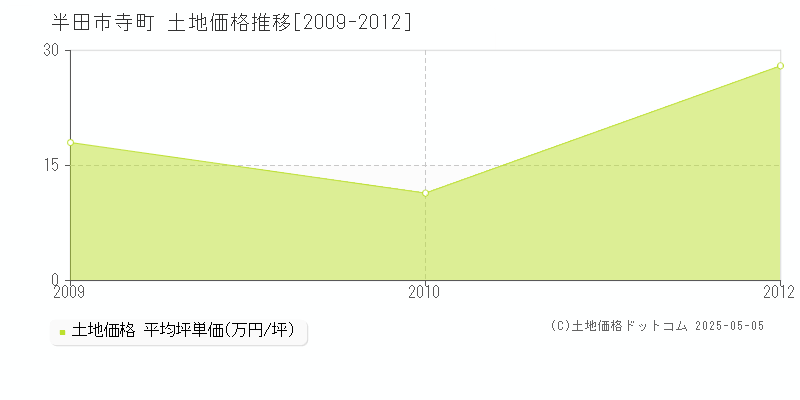 寺町(半田市)の土地価格推移グラフ(坪単価)[2009-2012年]