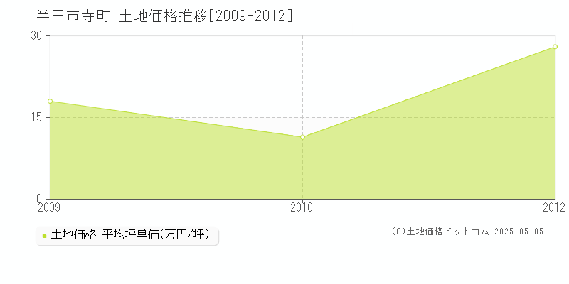 半田市寺町の土地価格推移グラフ 