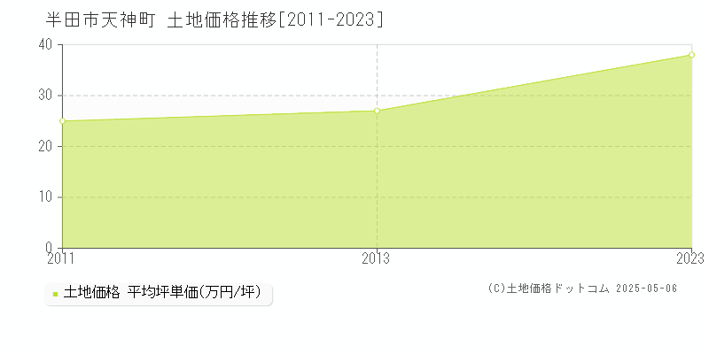 天神町(半田市)の土地価格推移グラフ(坪単価)[2011-2023年]