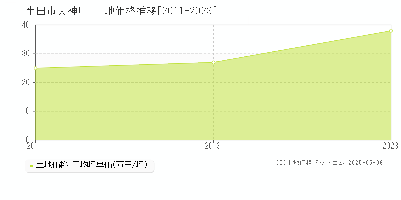 半田市天神町の土地価格推移グラフ 