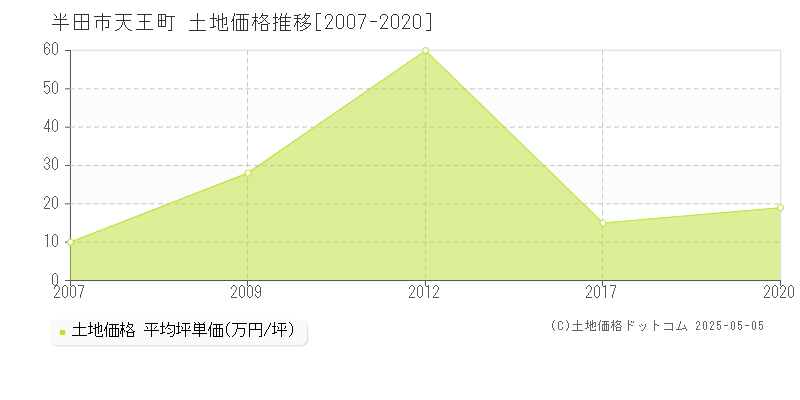 天王町(半田市)の土地価格推移グラフ(坪単価)[2007-2020年]