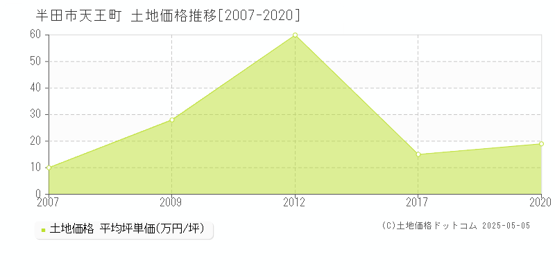 半田市天王町の土地価格推移グラフ 