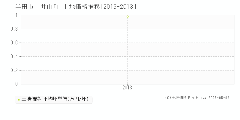 土井山町(半田市)の土地価格推移グラフ(坪単価)[2013-2013年]