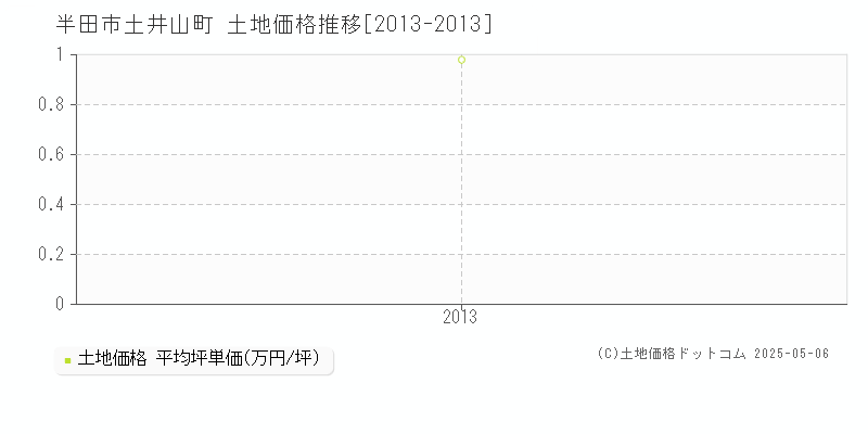 半田市土井山町の土地価格推移グラフ 