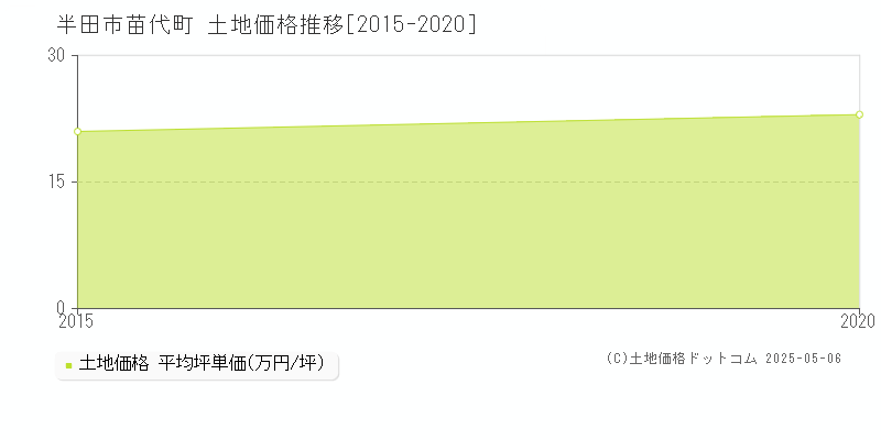 苗代町(半田市)の土地価格推移グラフ(坪単価)[2015-2020年]