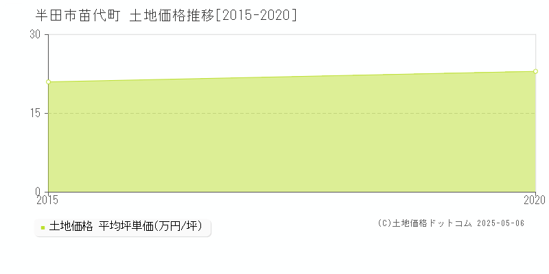 半田市苗代町の土地価格推移グラフ 