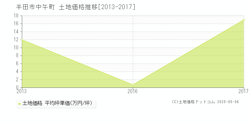 半田市中午町の土地価格推移グラフ 