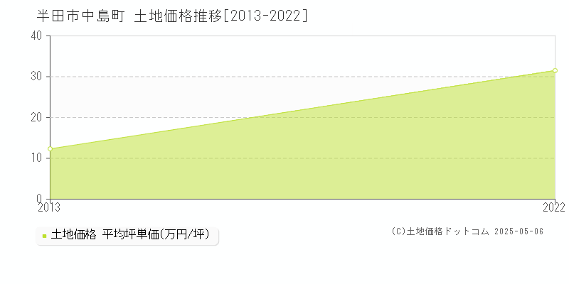中島町(半田市)の土地価格推移グラフ(坪単価)[2013-2022年]