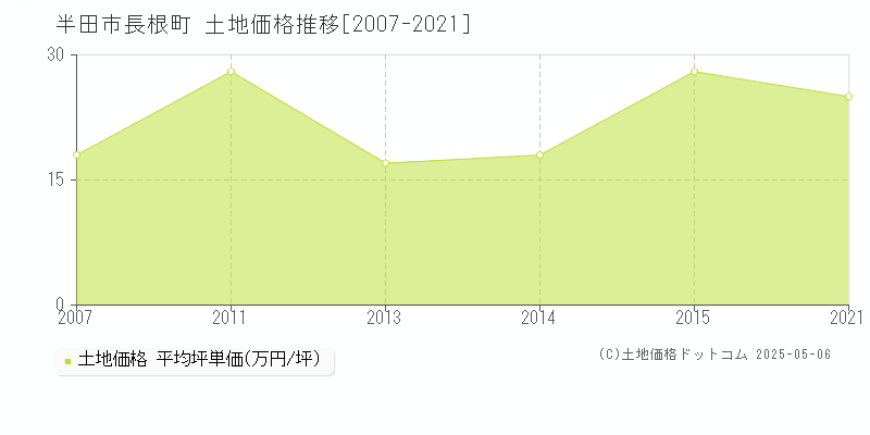 長根町(半田市)の土地価格推移グラフ(坪単価)[2007-2021年]