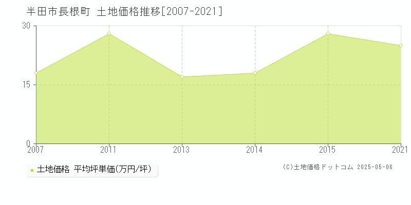 半田市長根町の土地価格推移グラフ 