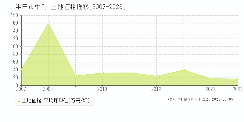 中町(半田市)の土地価格推移グラフ(坪単価)[2007-2023年]