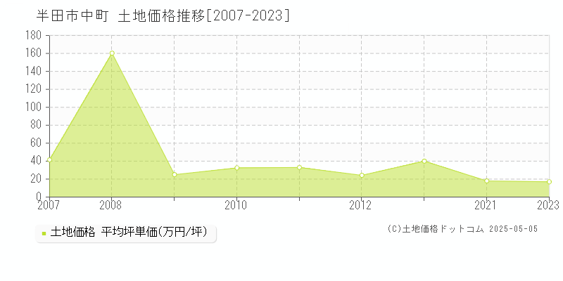 半田市中町の土地価格推移グラフ 