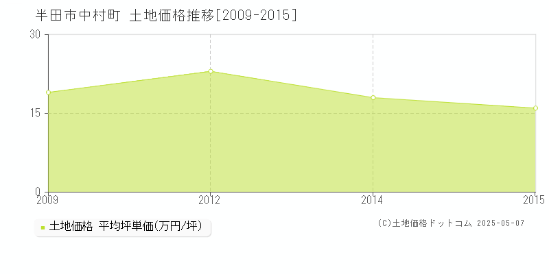 中村町(半田市)の土地価格推移グラフ(坪単価)[2009-2015年]